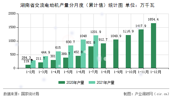 湖南省交流電動機產(chǎn)量分月度（累計值）統(tǒng)計圖
