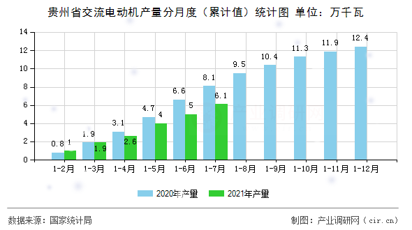 貴州省交流電動機產(chǎn)量分月度（累計值）統(tǒng)計圖