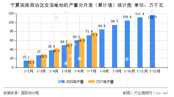 寧夏回族自治區(qū)交流電動機產(chǎn)量分月度（累計值）統(tǒng)計圖