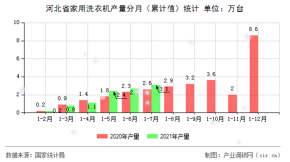河北省家用洗衣機產(chǎn)量分月（累計值）統(tǒng)計