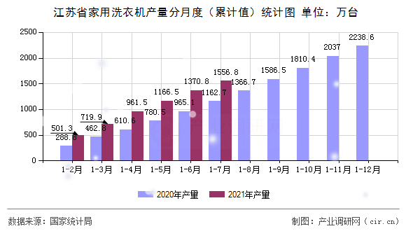 江蘇省家用洗衣機(jī)產(chǎn)量分月度（累計(jì)值）統(tǒng)計(jì)圖
