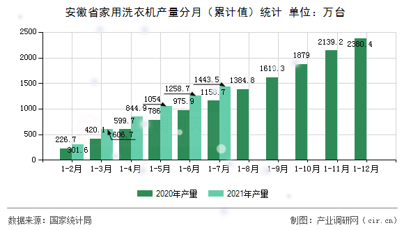 安徽省家用洗衣機(jī)產(chǎn)量分月（累計值）統(tǒng)計