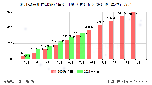 浙江省家用電冰箱產量分月度（累計值）統計圖