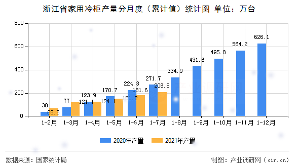 浙江省家用冷柜產(chǎn)量分月度（累計值）統(tǒng)計圖