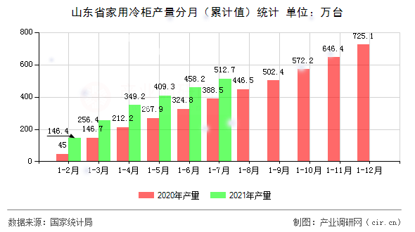 山東省家用冷柜產量分月（累計值）統(tǒng)計