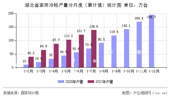 湖北省家用冷柜產(chǎn)量分月度（累計值）統(tǒng)計圖