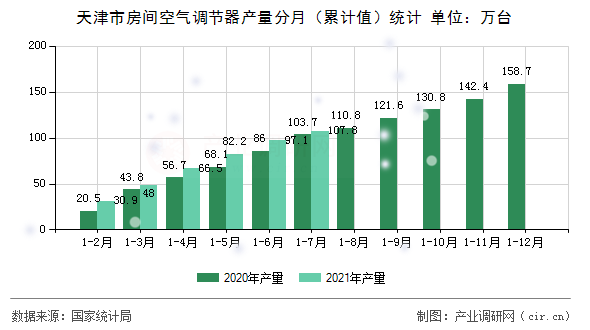 天津市房間空氣調(diào)節(jié)器產(chǎn)量分月（累計值）統(tǒng)計