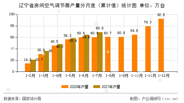 遼寧省房間空氣調(diào)節(jié)器產(chǎn)量分月度（累計(jì)值）統(tǒng)計(jì)圖