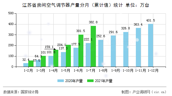 江蘇省房間空氣調節(jié)器產量分月(累計值)統(tǒng)計 江蘇省房間空氣調節(jié)器產量分月(累計值)統(tǒng)計