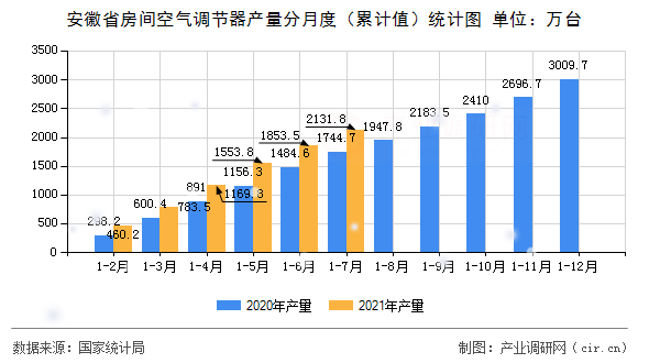 安徽省房間空氣調(diào)節(jié)器產(chǎn)量分月度（累計值）統(tǒng)計圖