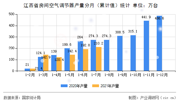 江西省房間空氣調(diào)節(jié)器產(chǎn)量分月(累計(jì)值)統(tǒng)計(jì) 江西省房間空氣調(diào)節(jié)器產(chǎn)量分月(累計(jì)值)統(tǒng)計(jì)