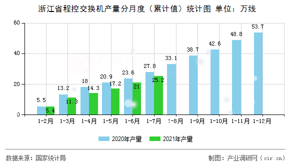 浙江省程控交換機產(chǎn)量分月度（累計值）統(tǒng)計圖