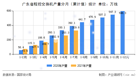 廣東省程控交換機(jī)產(chǎn)量分月（累計值）統(tǒng)計