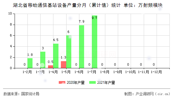 湖北省移動通信基站設(shè)備產(chǎn)量分月（累計值）統(tǒng)計