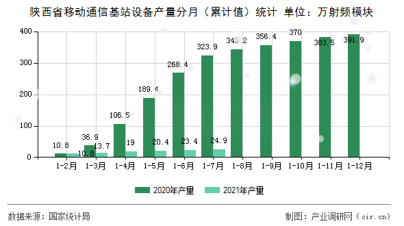 陜西省移動(dòng)通信基站設(shè)備產(chǎn)量分月（累計(jì)值）統(tǒng)計(jì)