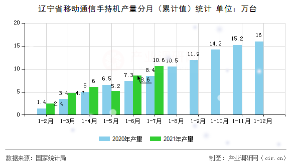 遼寧省移動通信手持機(jī)產(chǎn)量分月（累計(jì)值）統(tǒng)計(jì)