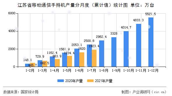 江蘇省移動(dòng)通信手持機(jī)產(chǎn)量分月度（累計(jì)值）統(tǒng)計(jì)圖