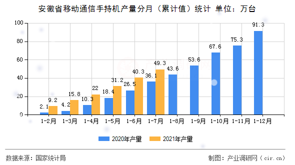 安徽省移動(dòng)通信手持機(jī)產(chǎn)量分月（累計(jì)值）統(tǒng)計(jì)