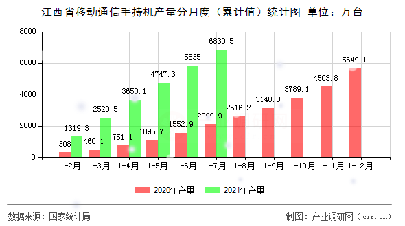 江西省移動(dòng)通信手持機(jī)產(chǎn)量分月度（累計(jì)值）統(tǒng)計(jì)圖