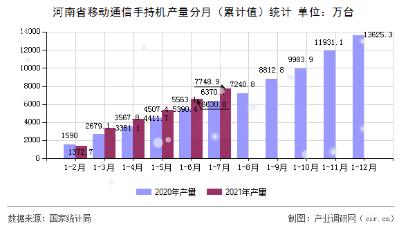 河南省移動通信手持機產(chǎn)量分月（累計值）統(tǒng)計