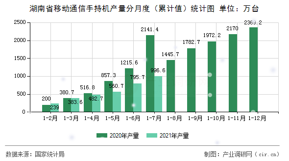 湖南省移動通信手持機產(chǎn)量分月度（累計值）統(tǒng)計圖