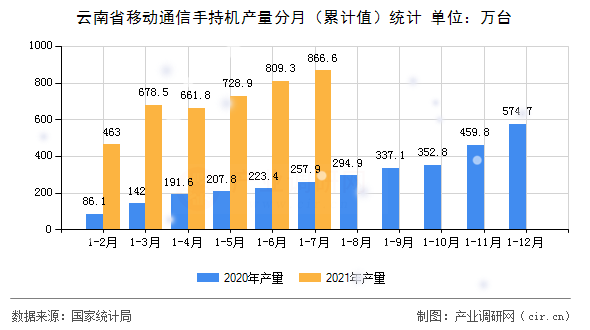 云南省移動通信手持機產(chǎn)量分月（累計值）統(tǒng)計