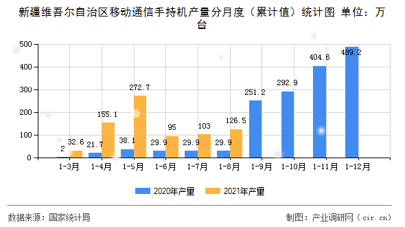 新疆維吾爾自治區(qū)移動通信手持機(jī)產(chǎn)量分月度（累計值）統(tǒng)計圖