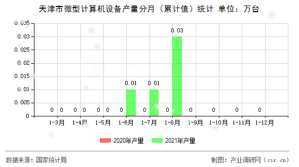 天津市微型計算機設備產(chǎn)量分月（累計值）統(tǒng)計