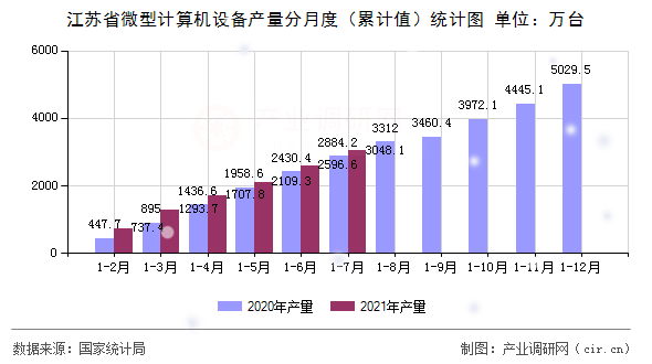 江蘇省微型計算機設備產(chǎn)量分月度（累計值）統(tǒng)計圖