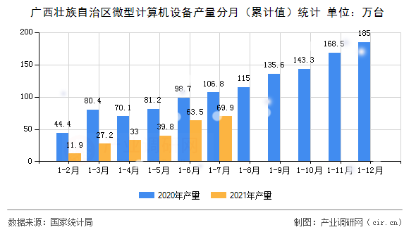 廣西壯族自治區(qū)微型計(jì)算機(jī)設(shè)備產(chǎn)量分月（累計(jì)值）統(tǒng)計(jì)