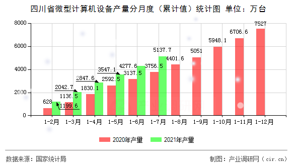 四川省微型計算機設(shè)備產(chǎn)量分月度（累計值）統(tǒng)計圖