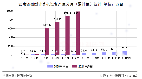 云南省微型計算機設備產量分月（累計值）統(tǒng)計