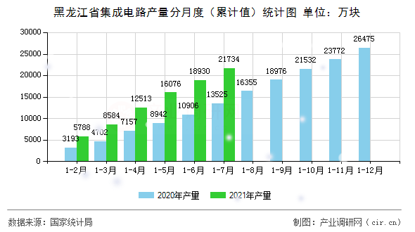 黑龍江省集成電路產(chǎn)量分月度（累計值）統(tǒng)計圖