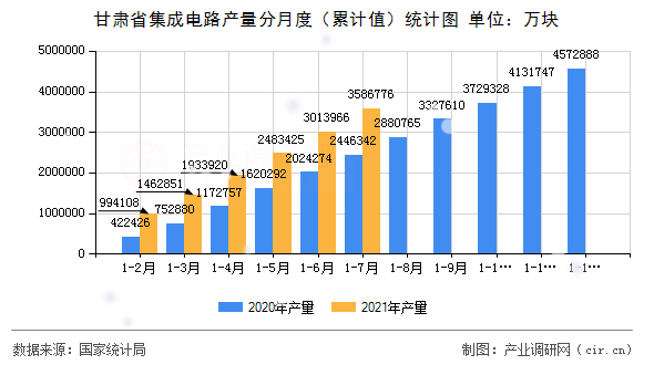 甘肅省集成電路產(chǎn)量分月度（累計(jì)值）統(tǒng)計(jì)圖
