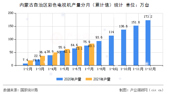 內(nèi)蒙古自治區(qū)彩色電視機(jī)產(chǎn)量分月（累計值）統(tǒng)計