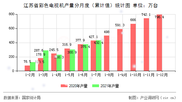 江蘇省彩色電視機產(chǎn)量分月度（累計值）統(tǒng)計圖