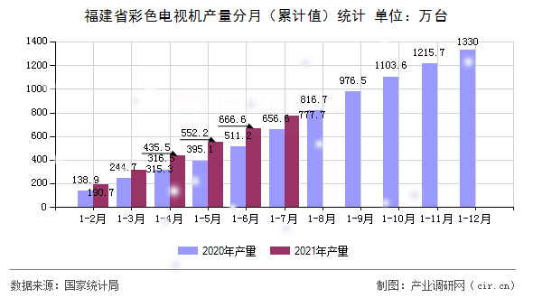 福建省彩色電視機(jī)產(chǎn)量分月（累計(jì)值）統(tǒng)計(jì)