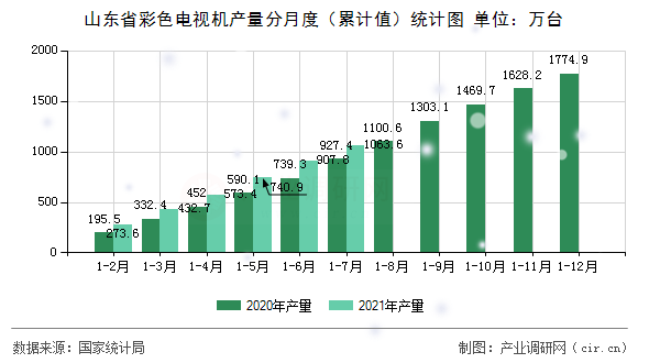 山東省彩色電視機(jī)產(chǎn)量分月度（累計(jì)值）統(tǒng)計(jì)圖