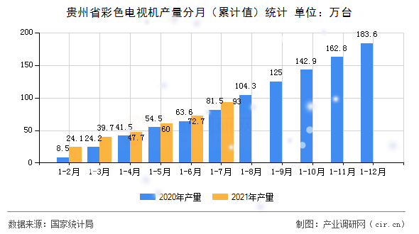 貴州省彩色電視機產(chǎn)量分月（累計值）統(tǒng)計