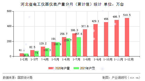河北省電工儀器儀表產(chǎn)量分月（累計值）統(tǒng)計
