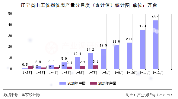 遼寧省電工儀器儀表產(chǎn)量分月度（累計(jì)值）統(tǒng)計(jì)圖