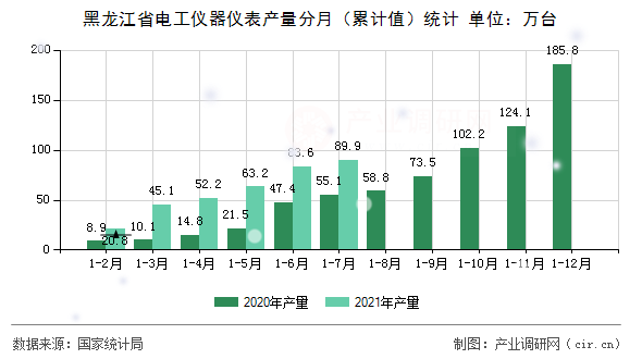 黑龍江省電工儀器儀表產(chǎn)量分月（累計值）統(tǒng)計