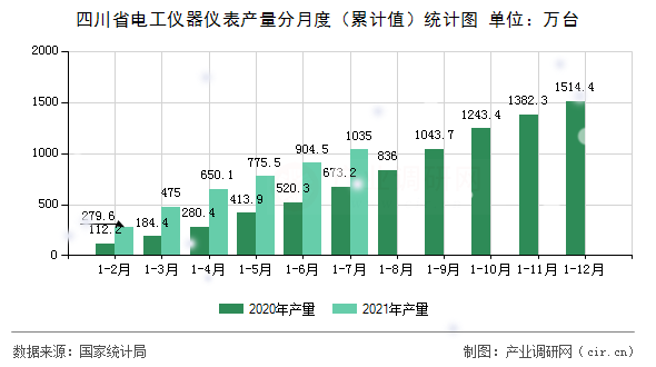 四川省電工儀器儀表產(chǎn)量分月度（累計值）統(tǒng)計圖