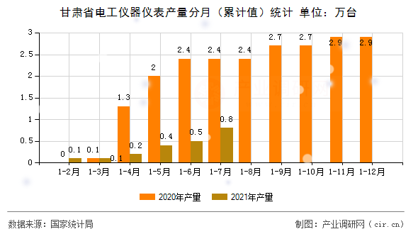 甘肅省電工儀器儀表產(chǎn)量分月（累計值）統(tǒng)計
