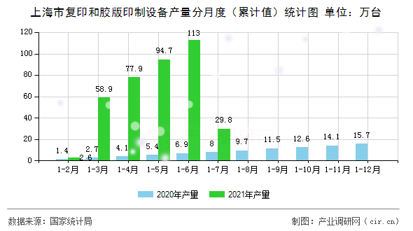 上海市復(fù)印和膠版印制設(shè)備產(chǎn)量分月度（累計值）統(tǒng)計圖