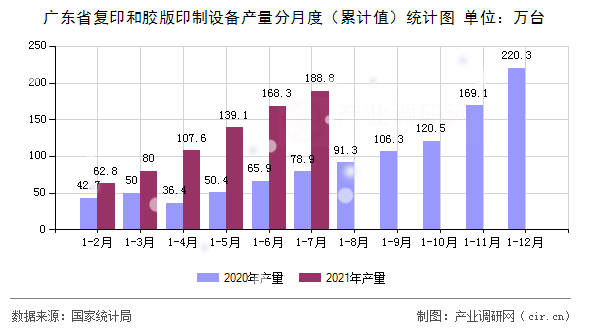 廣東省復(fù)印和膠版印制設(shè)備產(chǎn)量分月度（累計(jì)值）統(tǒng)計(jì)圖