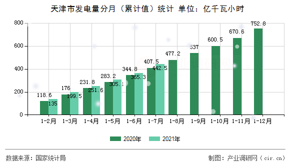 天津市發(fā)電量分月（累計(jì)值）統(tǒng)計(jì)