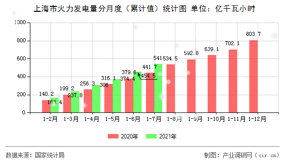上海市火力發(fā)電量分月度（累計(jì)值）統(tǒng)計(jì)圖
