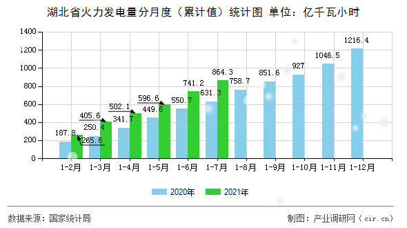 湖北省火力發(fā)電量分月度（累計(jì)值）統(tǒng)計(jì)圖