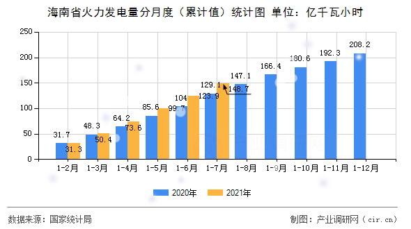 海南省火力發(fā)電量分月度（累計(jì)值）統(tǒng)計(jì)圖